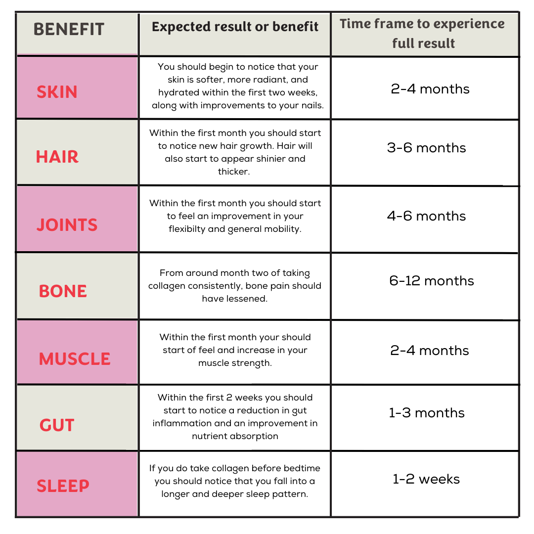 Collagen Benefits list and expected time you can see results based on taking your daily collagen from Enough.